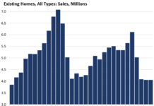 Sales of Existing Homes in 2025 Drop to Lowest since 1995, Sellers Massively Yank Listings off the Market, Waiting for Spring