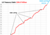 Bond Market Gets Edgy as US Treasury Debt Hits $39 Trillion, Spiking by $2 Trillion in 7.5 Months and Not Slowing Down