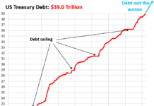Bond Market Gets Edgy as US Treasury Debt Hits $39 Trillion, Spiking by $2 Trillion in 7.5 Months and Not Slowing Down