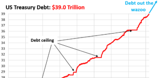 Bond Market Gets Edgy as US Treasury Debt Hits $39 Trillion, Spiking by $2 Trillion in 7.5 Months and Not Slowing Down