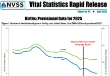 BREAKING: U.S. Fertility Rate Collapses to Lowest Level Ever Recorded