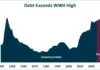 US Debt Exceeds 100% of GDP for the First Time Since World War II