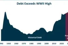 US Debt Exceeds 100% of GDP for the First Time Since World War II