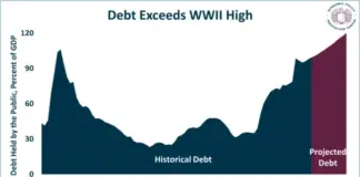 US Debt Exceeds 100% of GDP for the First Time Since World War II