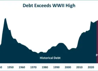US Debt Exceeds 100% of GDP for the First Time Since World War II