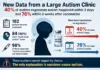 Data from a large autism clinic shows 40% of sudden regression autism happened within 2 days after vaccination
