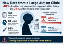 Data from a large autism clinic shows 40% of sudden regression autism happened within 2 days after vaccination