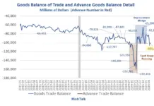 Trump’s Tariffs Didn’t Improve the Deficit but Did Increase Consumer Costs