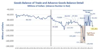 Trump’s Tariffs Didn’t Improve the Deficit but Did Increase Consumer Costs