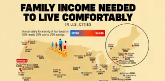 This Is The Income Needed To Be Happy In 50 US Cities