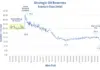 Strategic Oil Reserves Down to a Record Low Two-Week Supply