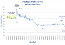 Strategic Oil Reserves Down to a Record Low Two-Week Supply