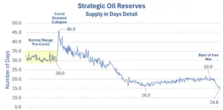 Strategic Oil Reserves Down to a Record Low Two-Week Supply
