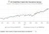 US Disabilities Hit an All-Time High of 37 Million In July: UP 23% Since Feb 2021