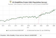 US Disabilities Hit an All-Time High of 37 Million In July: UP 23% Since Feb 2021