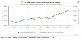 US Disabilities Hit an All-Time High of 37 Million In July: UP 23% Since Feb 2021
