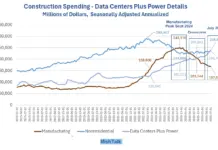Trump’s Effort to Revitalize Manufacturing Has Failed, Data Centers Take Over