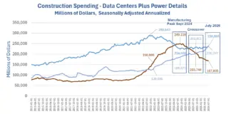 Trump’s Effort to Revitalize Manufacturing Has Failed, Data Centers Take Over