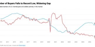 Number of Home Buyers falls to lowest level ever recorded