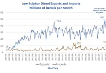 We Export 48 Million Barrels of Diesel per Month, Why Import from Russia?