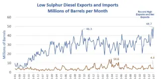 We Export 48 Million Barrels of Diesel per Month, Why Import from Russia?
