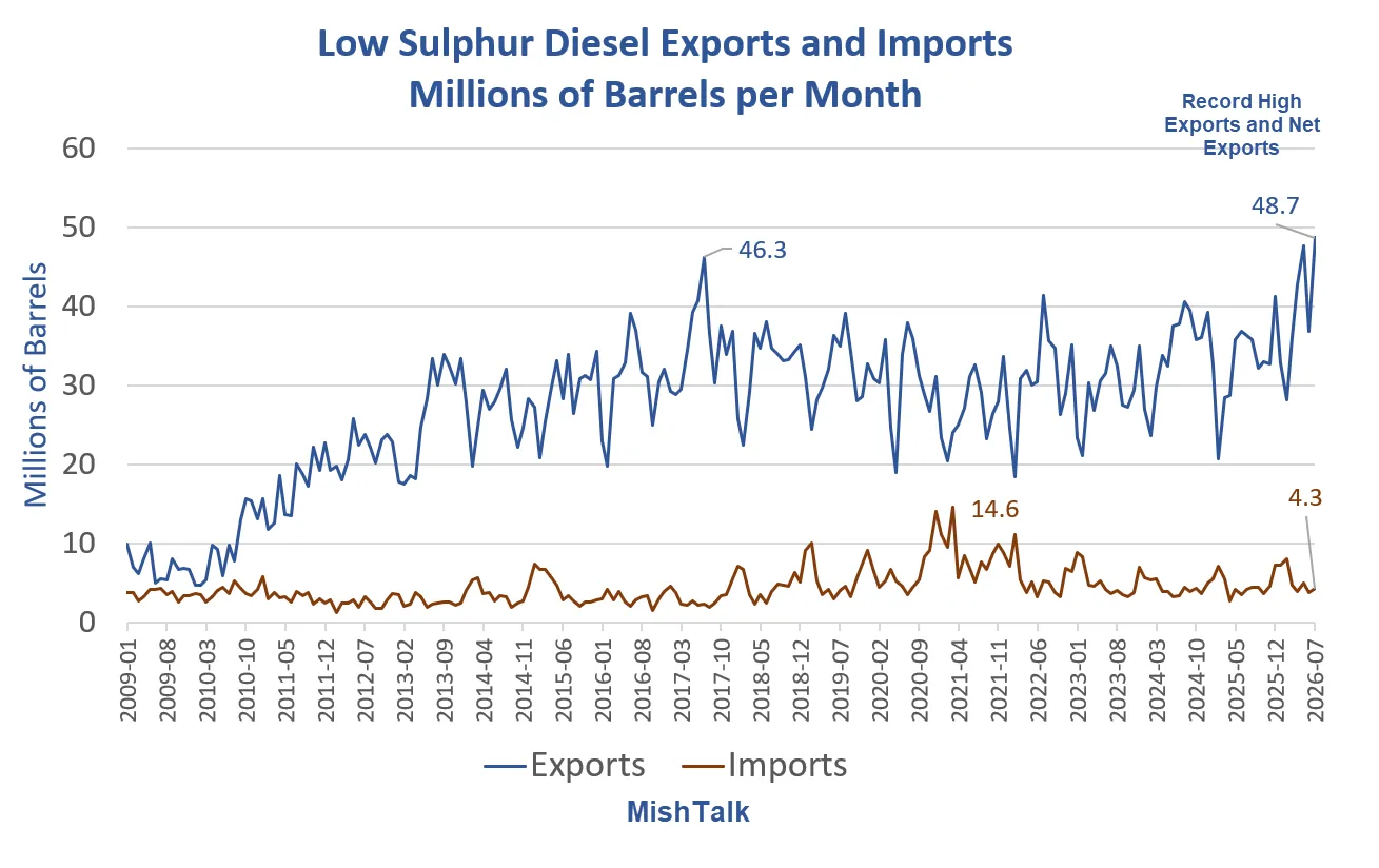 Low-Sulphur-Diesel-exports-and-imports-2026-07